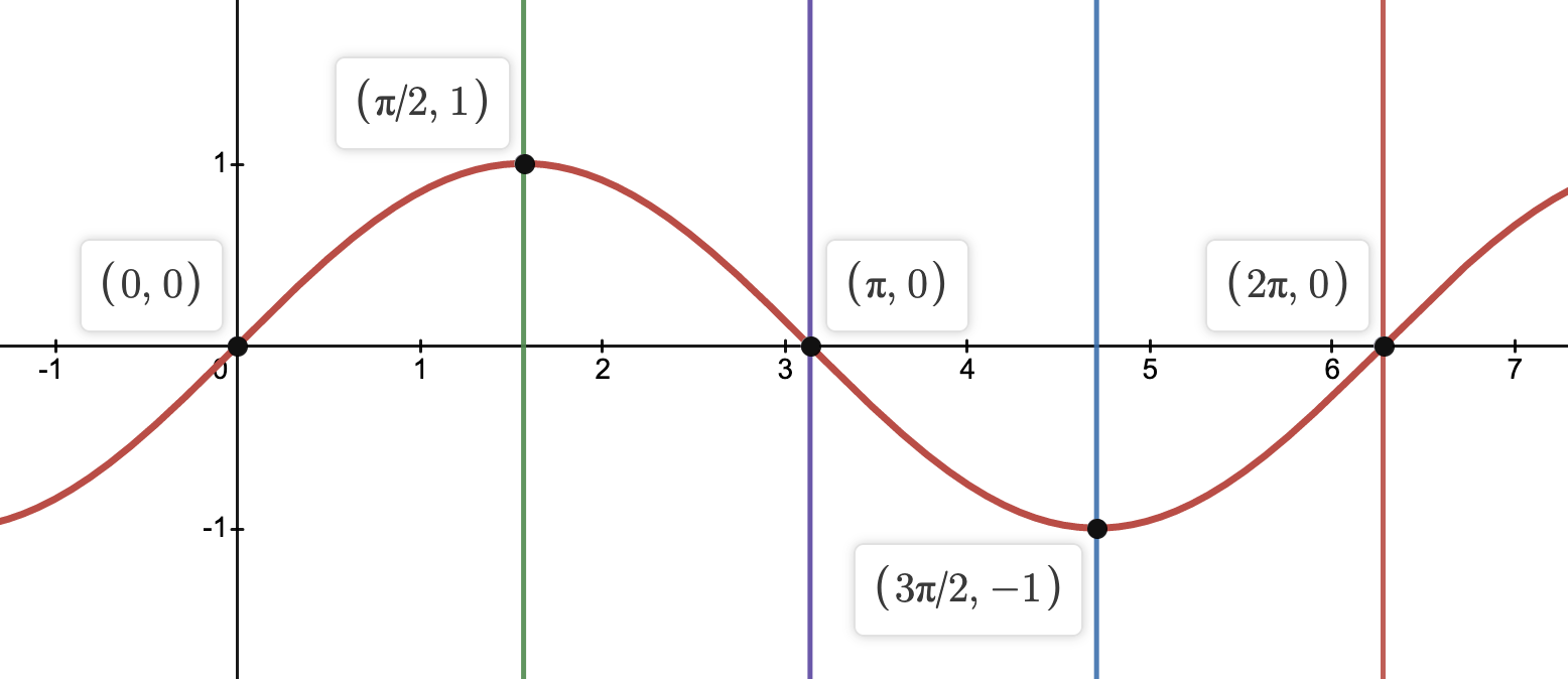 sin(x) with points 0, pi/2, 3pi/2, pi and 2pi highlighted